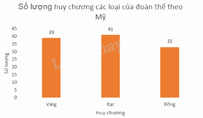 Trắc nghiệm Bài 19: Biểu diễn dữ liệu bằng bảng, biểu đồ Toán 8 Kết nối tri thức 0 55