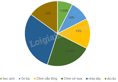 Trắc nghiệm Bài 19: Biểu diễn dữ liệu bằng bảng, biểu đồ Toán 8 Kết nối tri thức 0 60