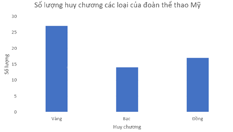 Trắc nghiệm Bài 19: Biểu diễn dữ liệu bằng bảng, biểu đồ Toán 8 Kết nối tri thức 0 9