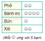 Trắc nghiệm Bài 19: Biểu diễn dữ liệu bằng bảng, biểu đồ Toán 8 Kết nối tri thức 0 86