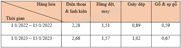 Trắc nghiệm Bài 19: Biểu diễn dữ liệu bằng bảng, biểu đồ Toán 8 Kết nối tri thức 0 89