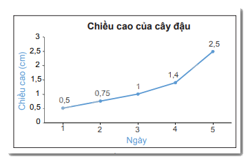 Trắc nghiệm Bài 19: Biểu đồ đoạn thẳng môn Toán 7 Kết nối tri thức 0 4