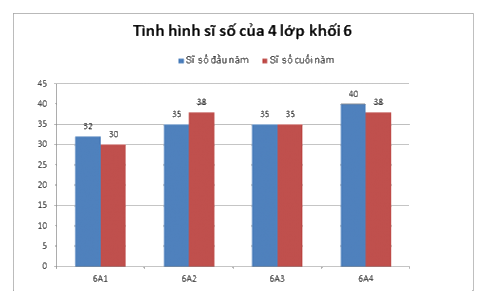Trắc nghiệm Bài 2: Biểu đồ cột kép Toán 6 Cánh diều 0 11