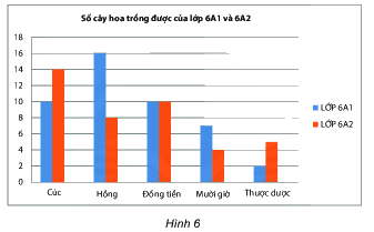 Trắc nghiệm Bài 2: Biểu đồ cột kép Toán 6 Cánh diều 0 3