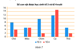 Trắc nghiệm Bài 2: Biểu đồ cột kép Toán 6 Cánh diều 0 25