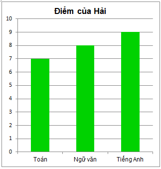 Trắc nghiệm Bài 2: Biểu đồ cột kép Toán 6 Cánh diều 0 4