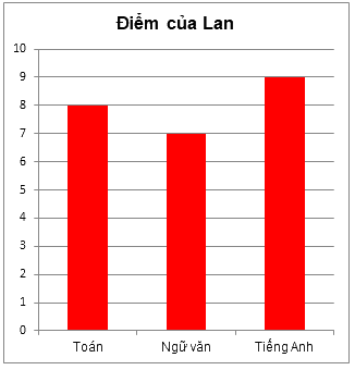 Trắc nghiệm Bài 2: Biểu đồ cột kép Toán 6 Cánh diều 0 5