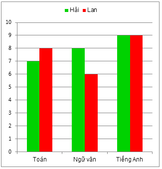 Trắc nghiệm Bài 2: Biểu đồ cột kép Toán 6 Cánh diều 0 7