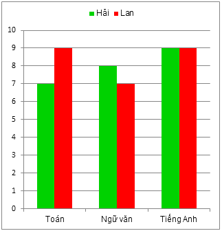 Trắc nghiệm Bài 2: Biểu đồ cột kép Toán 6 Cánh diều 0 9