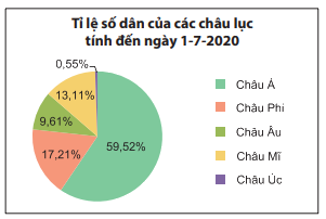 Trắc nghiệm Bài 2: Biểu đồ hình quạt tròn Toán 7 Chân trời sáng tạo 0 1
