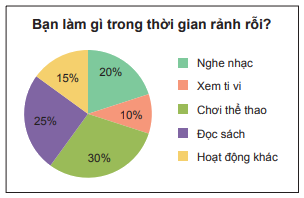 Trắc nghiệm Bài 2: Biểu đồ hình quạt tròn Toán 7 Chân trời sáng tạo 0 2
