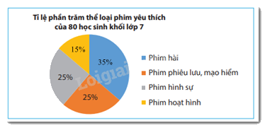 Trắc nghiệm Bài 2: Biểu đồ hình quạt tròn Toán 7 Chân trời sáng tạo 0 4