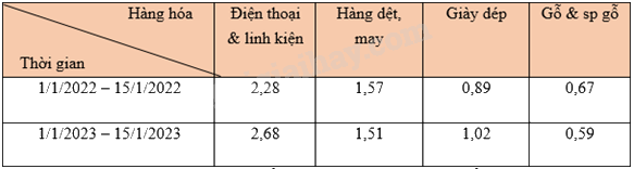 Trắc nghiệm Bài 2: Lựa chọn dạng biểu đồ để biểu diễn dữ liệu Toán 8 Chân trời sáng tạo 0 40