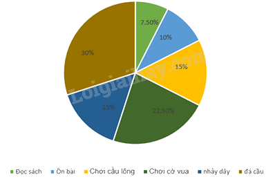 Trắc nghiệm Bài 2: Lựa chọn dạng biểu đồ để biểu diễn dữ liệu Toán 8 Chân trời sáng tạo 0 59