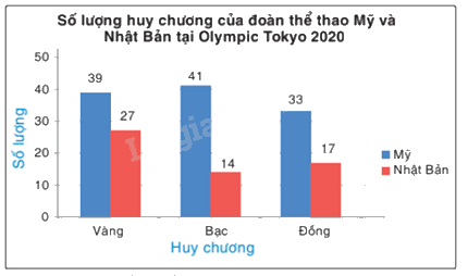Trắc nghiệm Bài 2: Lựa chọn dạng biểu đồ để biểu diễn dữ liệu Toán 8 Chân trời sáng tạo 0 7
