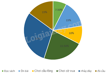 Trắc nghiệm Bài 2: Lựa chọn dạng biểu đồ để biểu diễn dữ liệu Toán 8 Chân trời sáng tạo 0 61