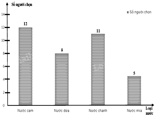 Trắc nghiệm Bài 2: Lựa chọn dạng biểu đồ để biểu diễn dữ liệu Toán 8 Chân trời sáng tạo 0 66