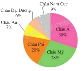 Trắc nghiệm Bài 2: Lựa chọn dạng biểu đồ để biểu diễn dữ liệu Toán 8 Chân trời sáng tạo 0 67