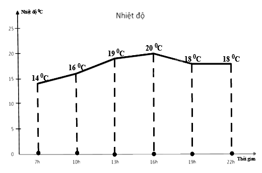 Trắc nghiệm Bài 2: Lựa chọn dạng biểu đồ để biểu diễn dữ liệu Toán 8 Chân trời sáng tạo 0 68