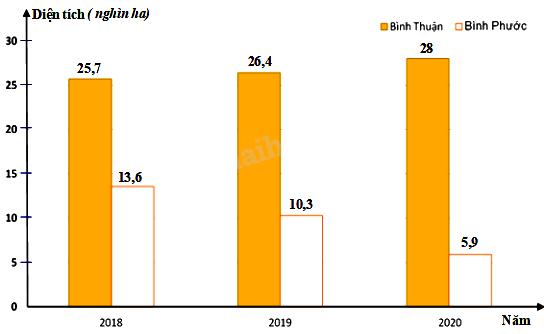 Trắc nghiệm Bài 2: Lựa chọn dạng biểu đồ để biểu diễn dữ liệu Toán 8 Chân trời sáng tạo 0 69