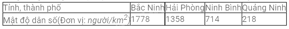 Trắc nghiệm Bài 2: Lựa chọn dạng biểu đồ để biểu diễn dữ liệu Toán 8 Chân trời sáng tạo 0 96