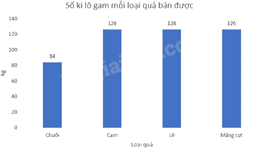 Trắc nghiệm Bài 2: Mô tả và biểu diễn dữ liệu trên các bảng, biểu đồ Toán 8 Cánh diều 0 2