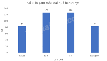 Trắc nghiệm Bài 2: Mô tả và biểu diễn dữ liệu trên các bảng, biểu đồ Toán 8 Cánh diều 0 4