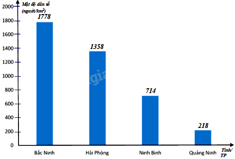 Trắc nghiệm Bài 2: Mô tả và biểu diễn dữ liệu trên các bảng, biểu đồ Toán 8 Cánh diều 0 42