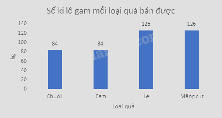Trắc nghiệm Bài 2: Mô tả và biểu diễn dữ liệu trên các bảng, biểu đồ Toán 8 Cánh diều 0 50