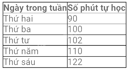 Trắc nghiệm Bài 2: Mô tả và biểu diễn dữ liệu trên các bảng, biểu đồ Toán 8 Cánh diều 0 64