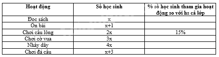 Trắc nghiệm Bài 2: Mô tả và biểu diễn dữ liệu trên các bảng, biểu đồ Toán 8 Cánh diều 0 10