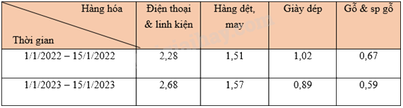 Trắc nghiệm Bài 2: Mô tả và biểu diễn dữ liệu trên các bảng, biểu đồ Toán 8 Cánh diều 0 91
