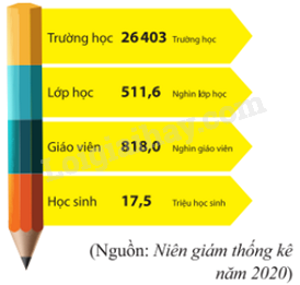 Trắc nghiệm Bài 20: Phân tích số liệu thống kê dựa vào biểu đồ Toán 8 Kết nối tri thức 0 13