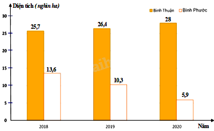 Trắc nghiệm Bài 20: Phân tích số liệu thống kê dựa vào biểu đồ Toán 8 Kết nối tri thức 0 17