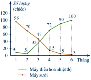 Trắc nghiệm Bài 20: Phân tích số liệu thống kê dựa vào biểu đồ Toán 8 Kết nối tri thức 0 26