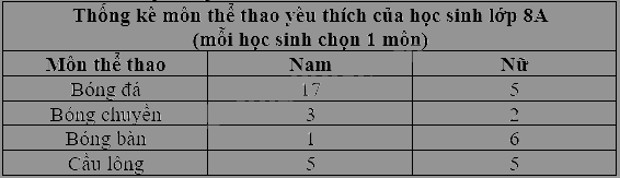 Trắc nghiệm Bài 20: Phân tích số liệu thống kê dựa vào biểu đồ Toán 8 Kết nối tri thức 0 28