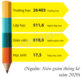 Trắc nghiệm Bài 20: Phân tích số liệu thống kê dựa vào biểu đồ Toán 8 Kết nối tri thức 0 33