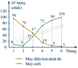 Trắc nghiệm Bài 20: Phân tích số liệu thống kê dựa vào biểu đồ Toán 8 Kết nối tri thức 0 7
