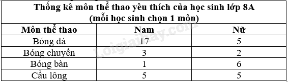 Trắc nghiệm Bài 20: Phân tích số liệu thống kê dựa vào biểu đồ Toán 8 Kết nối tri thức 0 9