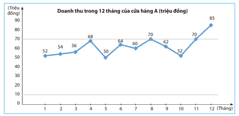 Trắc nghiệm Bài 3: Biểu đồ đoạn thẳng Toán 7 Chân trời sáng tạo 0 6