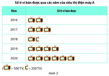 Trắc nghiệm Bài 3: Biểu đồ tranh Toán 6 Chân trời sáng tạo 0 3