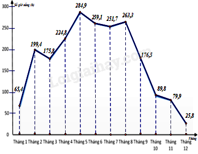Trắc nghiệm Bài 3: Phân tích dữ liệu Toán 8 Chân trời sáng tạo 0 3