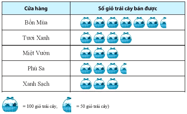 Trắc nghiệm Bài 3: Phân tích dữ liệu Toán 8 Chân trời sáng tạo 0 38