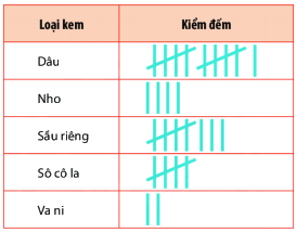 Trắc nghiệm Bài 38: Dữ liệu và thu thập dữ liệu Toán 6 Kết nối tri thức 0 18