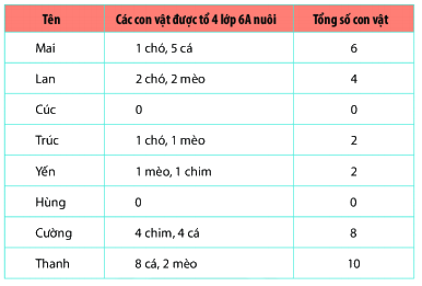 Trắc nghiệm Bài 38: Dữ liệu và thu thập dữ liệu Toán 6 Kết nối tri thức 0 4