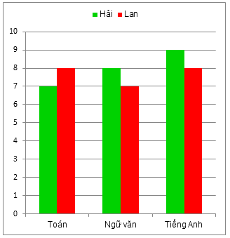 Trắc nghiệm Bài 4: Biểu đồ cột – Biểu đồ cột kép Toán 6 Chân trời sáng tạo 0 26
