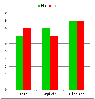Trắc nghiệm Bài 4: Biểu đồ cột – Biểu đồ cột kép Toán 6 Chân trời sáng tạo 0 30