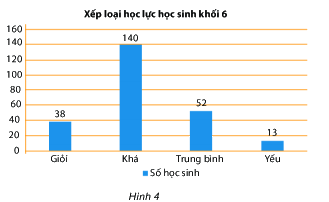 Trắc nghiệm Bài 40: Biểu đồ cột Toán 6 Kết nối tri thức 0 30