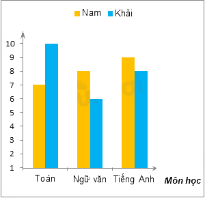 Trắc nghiệm Bài 41: Biểu đồ cột kép Toán 6 Kết nối tri thức với cuộc sống 0 25