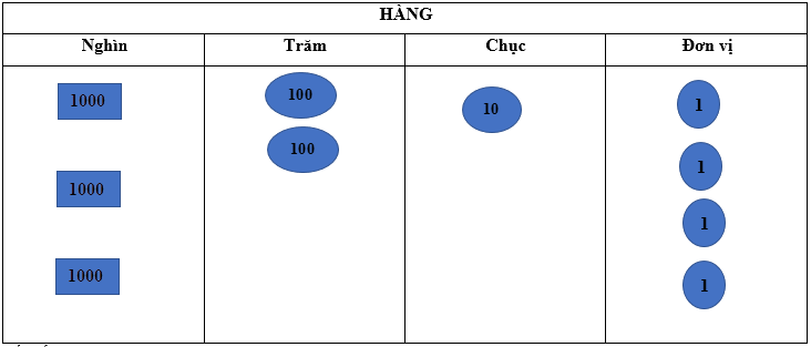 Trắc nghiệm Bài 45: Các số có bốn chữ số. Số 10 000 Toán 3 Kết nối tri thức 0 15